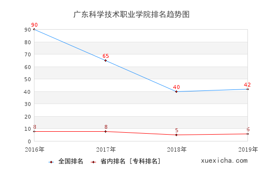 2016-2019广东科学技术职业学院排名趋势图