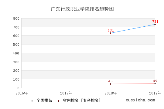 2016-2019广东行政职业学院排名趋势图