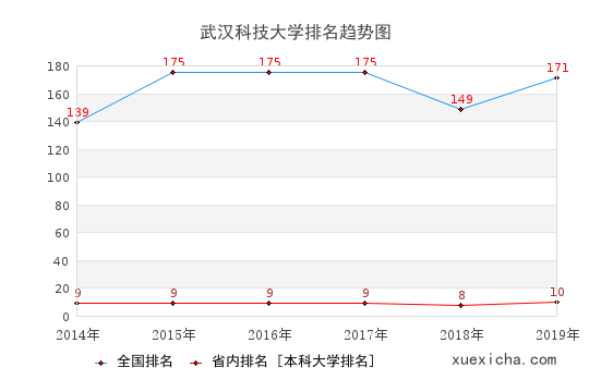 2014-2019武汉科技大学排名趋势图