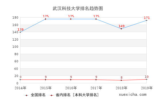 武汉科大毕业生就业怎么样?月薪6148