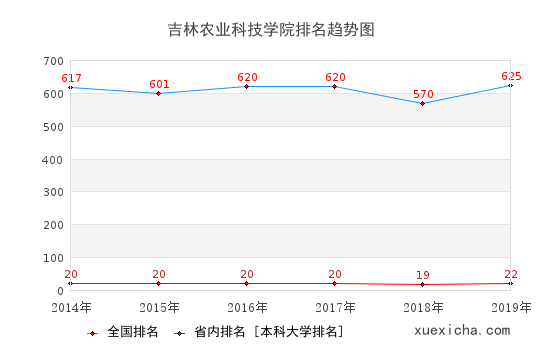 2014-2019吉林农业科技学院排名趋势图