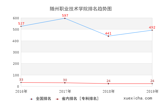 2016-2019随州职业技术学院排名趋势图