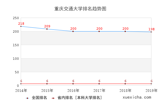 2014-2019重庆交通大学排名趋势图