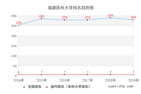 2014-2019福建医科大学排名趋势图