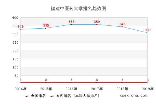 2014-2019福建中医药大学排名趋势图