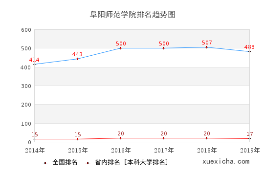 2014-2019阜阳师范学院排名趋势图