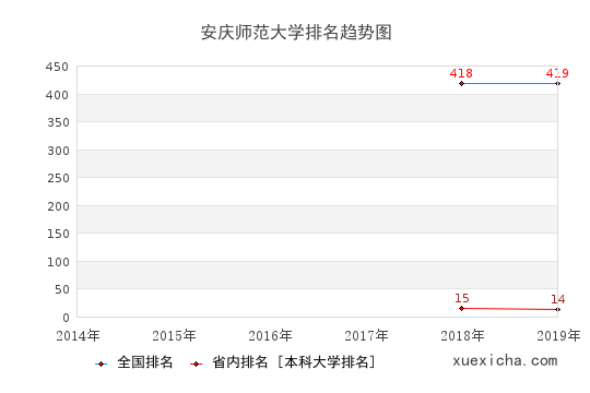 武汉传媒学院排名趋势图