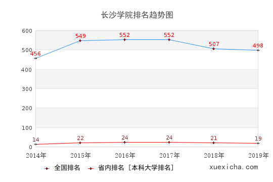 2014-2019长沙学院排名趋势图