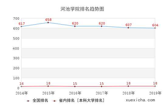 2014-2019河池学院排名趋势图