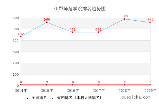 2014-2019伊犁师范学院排名趋势图