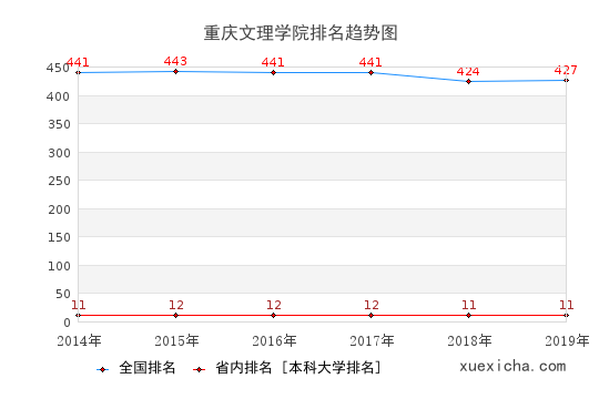 2014-2019重庆文理学院排名趋势图