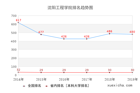 2014-2019沈阳工程学院排名趋势图