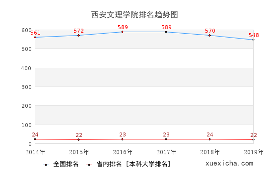 2014-2019西安文理学院排名趋势图