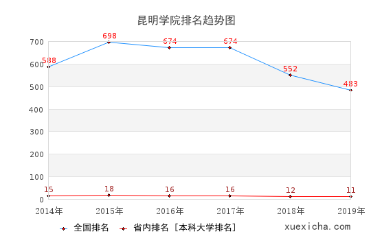 2014-2019昆明学院排名趋势图