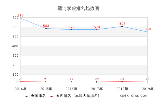 2014-2019黑河学院排名趋势图