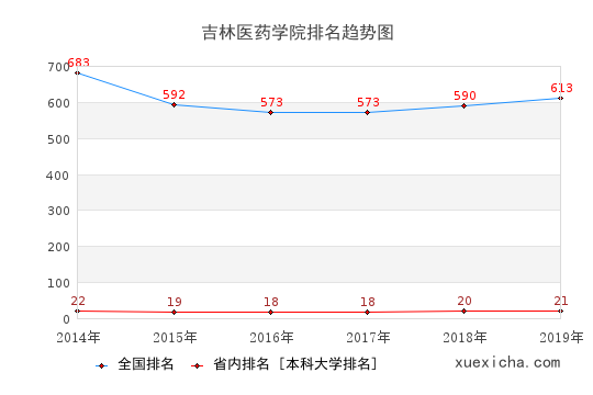 2014-2019吉林医药学院排名趋势图