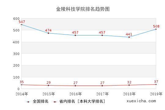 2014-2019金陵科技学院排名趋势图