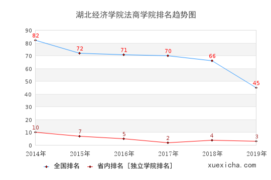 2014-2019湖北经济学院法商学院排名趋势图