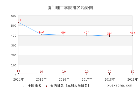 2014-2019厦门理工学院排名趋势图