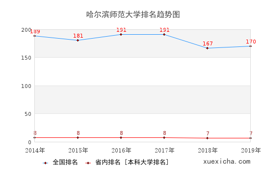 2014-2019哈尔滨师范大学排名趋势图