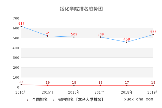 2014-2019绥化学院排名趋势图