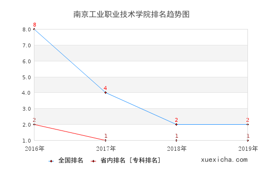 2016-2019南京工业职业技术学院排名趋势图