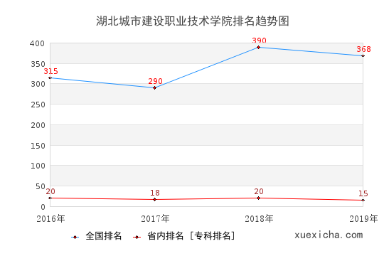 2016-2019湖北城市建设职业技术学院排名趋势图