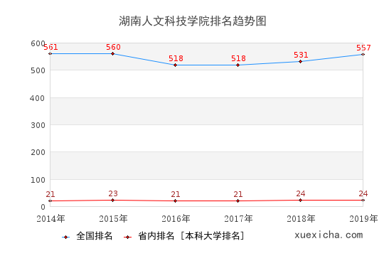 2014-2019湖南人文科技学院排名趋势图