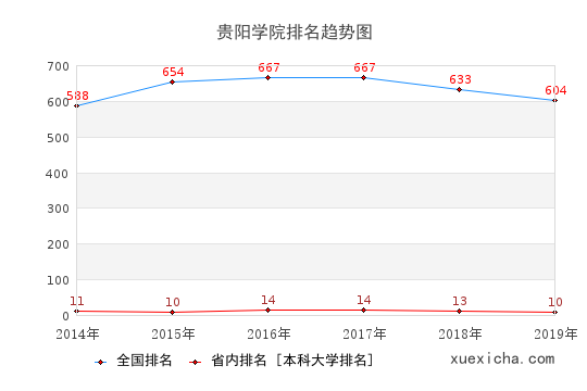 2014-2019贵阳学院排名趋势图