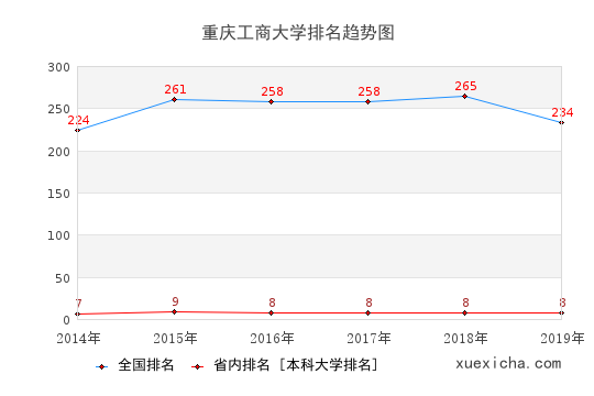 重庆工商大学就业薪资曝光,你拖后腿了吗？