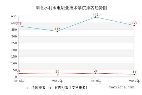 2016-2019湖北水利水电职业技术学院排名趋势图