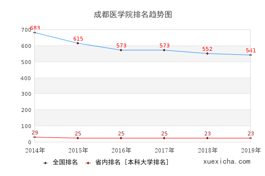 2014-2019成都医学院排名趋势图