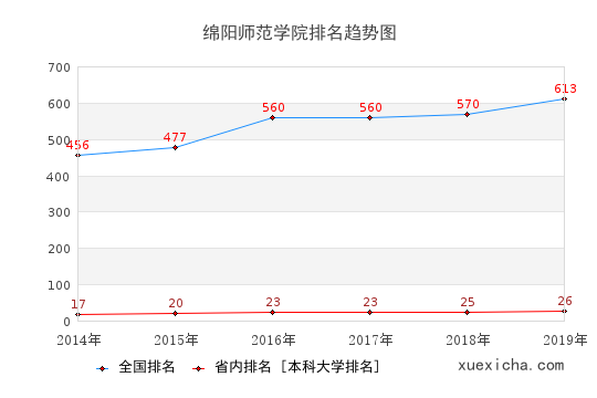 2014-2019绵阳师范学院排名趋势图