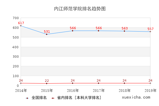 2014-2019内江师范学院排名趋势图