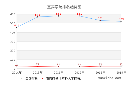 2014-2019宜宾学院排名趋势图