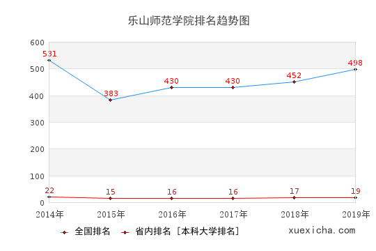 2014-2019乐山师范学院排名趋势图