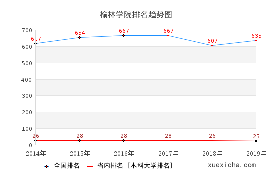 2014-2019榆林学院排名趋势图