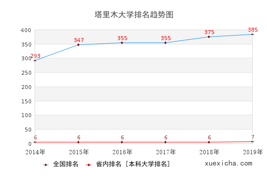 2014-2019塔里木大学排名趋势图