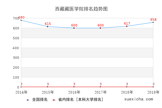 2014-2019西藏藏医学院排名趋势图