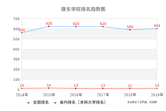 2014-2019陇东学院排名趋势图