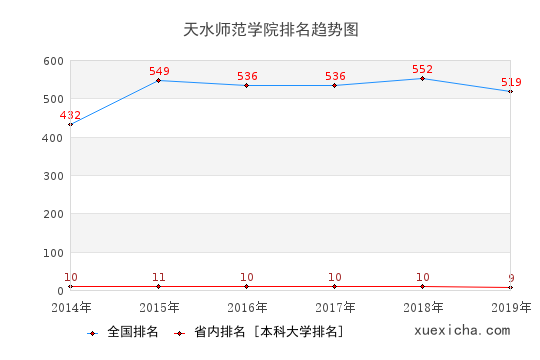 2014-2019天水师范学院排名趋势图