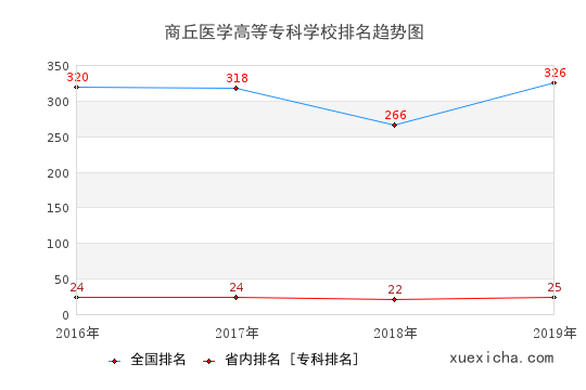 2016-2019商丘医学高等专科学校排名趋势图