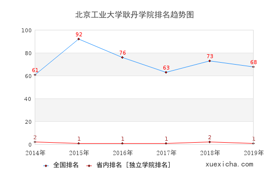 2014-2019北京工业大学耿丹学院排名趋势图