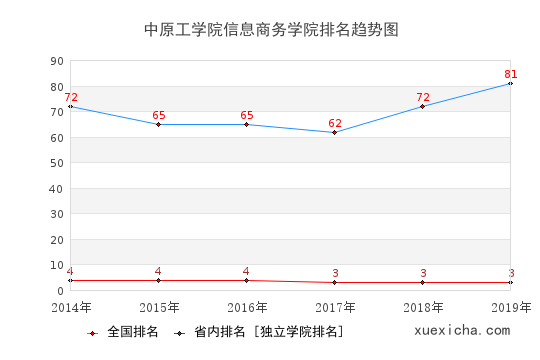 2014-2019中原工学院信息商务学院排名趋势图