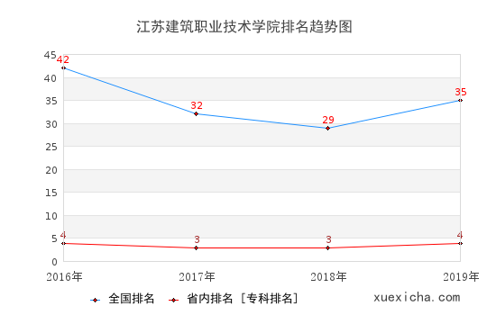 2016-2019江苏建筑职业技术学院排名趋势图