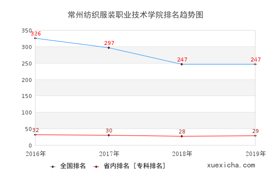 2016-2019常州纺织服装职业技术学院排名趋势图