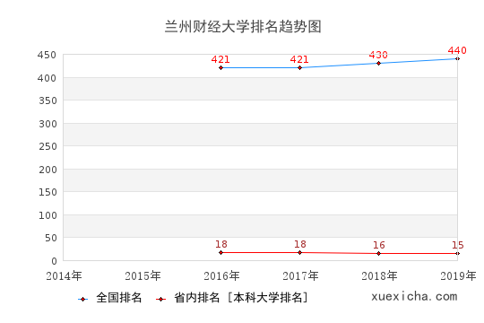 2014-2019兰州财经大学排名趋势图