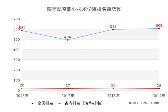 2016-2019陕西航空职业技术学院排名趋势图