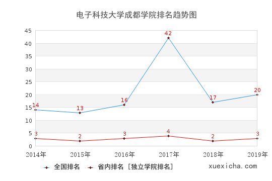 2014-2019电子科技大学成都学院排名趋势图