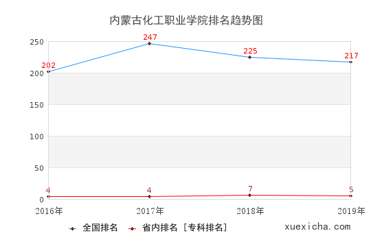 2016-2019内蒙古化工职业学院排名趋势图